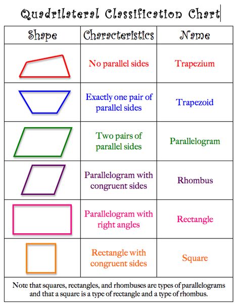 Mrs. Lyon's Blog - Teaching: The Art of Possibility: Quadrilateral project with the Geoboard app (and a AWESOME Giveaway!) Quadrilateral Art, Quadrilaterals Project, Quadrilateral Activities 3rd, Types Of Quadrilaterals, Classifying Quadrilaterals Anchor Chart, Types Of Quadrilaterals Chart, Understanding Quadrilaterals Class 8, Quadrilateral Shapes, Classifying Quadrilaterals