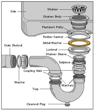 Bathroom Sink Plumbing Diagram, Kitchen Sink Drain Plumbing, Sink Plumbing Diagram, Sink Drain Plumbing, Bathroom Sink Plumbing, Kitchen Sink Plumbing, Plumbing Diagram, Sink Plumbing, Sink Stopper