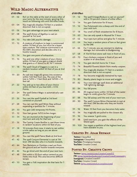 D&D Homebrew Wild Magic Table  https://drive.google.com/file/d/1kRSHRzrJC_t9pB3f8IASOlPwWgkCLygB/view Wild Magic Table Dnd 5e, Wild Magic Table Homebrew, Dnd Wild Magic Table, D&d Setting, Wild Magic Surge Table, D100 Tables Dnd, Dnd D100 Tables, D&d Clothing, Dnd Homebrew Rules