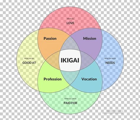 Ikigai Template, Ikigai Meaning, Ikigai Quotes, Smart Lifestyle, Word Png, Bus Ideas, Design Circle, Concept Diagram, Venn Diagram