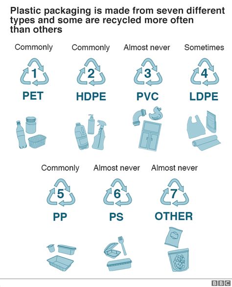 There are seven different types of plastic, PET, HDPE, PVC, LDPE, PP, PS and the rest are put in an other category Upcycling, Upcycle Plastic, Environmentally Friendly Living, Recycle Symbol, Plastic Recycling, Recycling Information, Eco Life, Types Of Plastics, Zero Waste Living