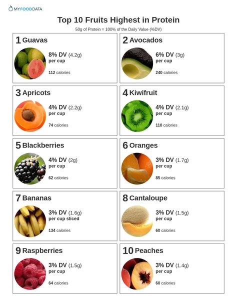 A one-page printable of fruits high in protein including guavas, avocados, apricots, kiwifruit, blackberries, oranges, bananas, cantaloupe, raspberries, and peaches. What Is High In Protein, High Carb Fruits And Vegetables List, Fruits Rich In Protein, Protein In Fruit, Fruit High In Protein, Fruit And Protein Diet, High Protein Fruits And Vegetables, High Protein Raw Food Diet, Fruit With Protein