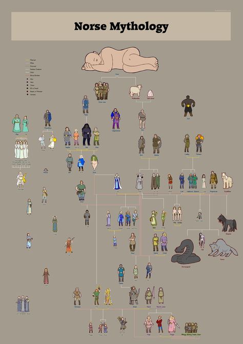 Norse gods family tree Symbole Viking, Norse Gods, World Mythology, Norse Myth, Norse Pagan, Ancient Mythology, Family Trees, Norse Vikings, Mythological Creatures