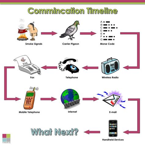 Communication has been the cornerstone for development of civilizations. The civilization with better communication technology advanced much faster. So what were major developments in communication… History Of Communication Timeline, Communication Timeline, Evolution Of Communication, History Of Communication, Communication Images, Technology Lesson, Make A Timeline, Communication Development, Timeline Project