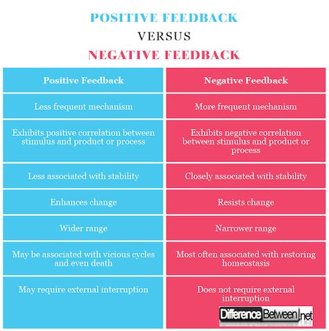 Difference Between Positive Feedback and Negative Feedback Positive Feedback Mechanism, Academic Notes, Anatomy Bones, Nursing School Essential, Study Related, Nursing School Tips, Medical School Studying, Grammar Lessons, School Tips