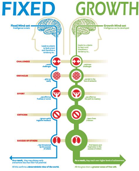 Moving out of your comfort zone - fixed versus growth mindsets Carol Dweck Mindset, Carol Dweck, Fixed Mindset, Mental Training, Information Graphics, School Counseling, Psych, Professional Development, Critical Thinking