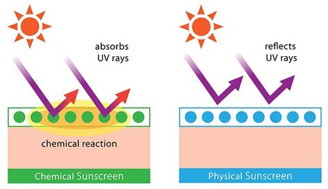 Physical Vs. Chemical Sunscreen: What’s The Difference? All Natural Sunscreen, Zinc Sunscreen, Skin Care Center, Baby Sunscreen, Organic Sunscreen, Toxic Skincare, Hair Mask For Growth, Sunscreen Stick, Physical Sunscreen