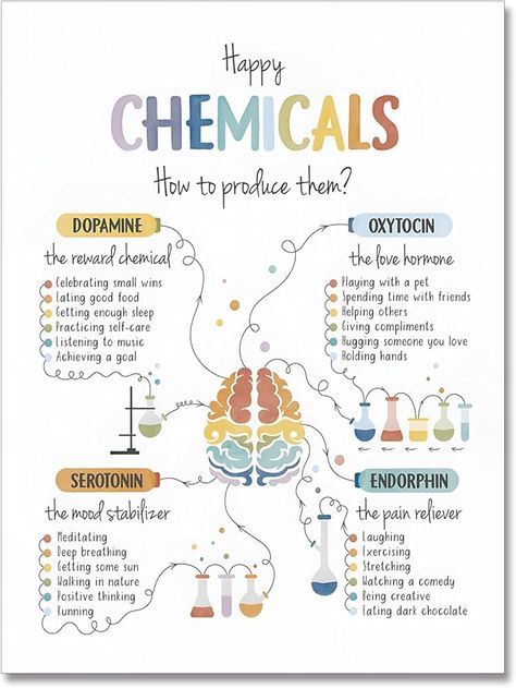 Amazon.com: ARBOMG Happy Chemicals Poster, Therapy Office Decor, Mental Health Poster Calming Corner, School Psychology Wall Art Poster, Therapy Office Decor, School Counselor, Calming Strategies, CBT,emotions poster Calm Down Corner Classroom Decorations For Preschool Teachers Teachers12x16 in UnFramed: Posters & Prints Calm Down Corner Classroom, Happy Chemicals, Office Decor School, Giving Compliments, Emotions Posters, Mental Health Poster, Calming Corner, Nurse Study Notes, Calm Down Corner