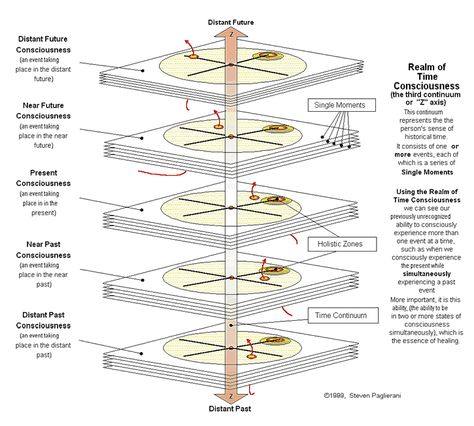 Hyperbola Math, Map Of Consciousness, The Secret Doctrine, Time Continuum, Sacred Science, Fibonacci Spiral, Spirit Science, Pineal Gland, New Beginning Quotes