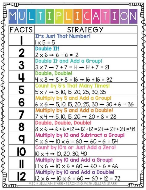 Multiplication Strategy Poster Freebie from Teaching With Jillian Starr: This poster has been a game changer to help my students remember their multiplication facts. It clearly gives strategies and examples, using clear, bright fonts for easy referencing. Help your students master their multiplication math facts by grabbing this free poster and learning about 10 other multiplication center favorites by clicking HERE! 3rd Grade Educational Activities, 2 Digit By 2 Digit Multiplication Games, Fourth Grade Math Worksheets, Multiplication Math Centers, Math College, 2023 Classroom, Math Hacks, Math Tips, Homework Ideas