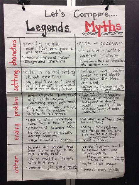 Myths and legends anchor chart. We created this chart together after comparing various myths and legends and finding common trends. We will use this to create our own stories too! What Is A Myth Anchor Chart, Myths And Legends Art, Teaching Myths And Legends, Myth Anchor Chart, Legends For Kids, Writing Myths, Myth Stories, Traditional Literature, Lightning Thief