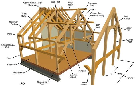 Image result for how to timber frame joinery Timber Frame Joints, Timber Frame Construction Detail, Timber Frame Joinery, Timber Frame Design, Timber Frame Building, Timber Frame House, Structural Insulated Panels, Timber Frame Construction, Sheds For Sale