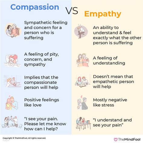 To compare empathy and compassion, research was undertaken. Neuroscientists Tania Singer and Olga Klimecki led this research. For their experiment, they divided participants into two groups. One group trained in empathy and the other in compassion. And their research unearthed some fascinating differences in the regions of the brain.


#CompassionvsEmpathy #Compassion #Empathy Sympathy And Empathy, What Is Empathy, Empathy And Compassion, Teaching Empathy, Types Of Psychology, Loving Kindness Meditation, Good Listener, Feeling Positive, Human Mind