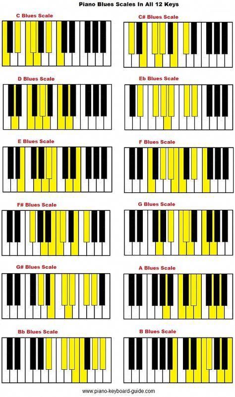 Piano blues scale in all 12 keys. #learnpianokeys Kunci Piano, Music Theory Piano, Piano Scales, Keyboard Lessons, Piano Chords Chart, Piano Jazz, Music Theory Lessons, Piano Music Lessons, Blues Piano