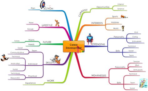 Take control of your Career Development with this Map which helps you to identify opportunities and define your professional goals. Goal Mind Map, Career Planning Mind Map, Career Mapping Template, Career Map, Social Learning Theory, Career Development Plan, Mind Map Template, Career Consultant, Map Template