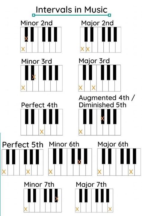 Intervals Music Theory, Intervals Music, Musical Intervals, Music Key Signatures, Music Intervals, Musical Lessons, Basic Accounting, Music Vocabulary, Ukulele Songs Beginner