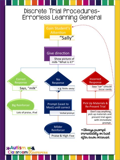 Aba Training Activities, Aba Visuals, Aba Center, Aba Classroom, Aba Training, Discrete Trial Training, Errorless Learning, Aba Resources, Bcba Exam