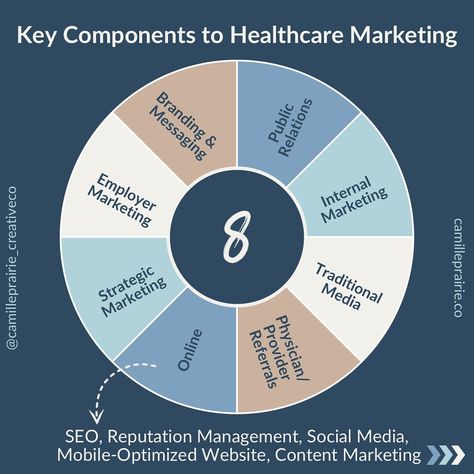 The healthcare marketing industry is valued at approximately $4 billion 🤯💰🏥 Patients have more options than ever before in terms of choosing healthcare providers and services. As a result, a significant amount of money is dedicated to convincing and influencing patients. Let’s explore how the healthcare system affects marketing strategies. 🧭 🔎 I’m also highlighting 2024 medical marketing trends AND a straightforward list of 8 key components to healthcare marketing! If you’re a business o... Healthcare Management Career, Healthcare Consultant, Epic Healthcare System, Medical Marketing, Healthcare Technology, Healthcare Marketing, Medical Posters, Career Vision Board, Medical Practice