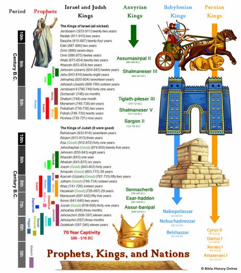 Chronology of Kings, Prophets, and Nations in the Old Testament (Bible History Online) Bible Genealogy, Bible Charts, History Poster, Bible Timeline, Old Testament Bible, Bible Mapping, Bible Study Help, Bible Printables, Bible Study Notebook