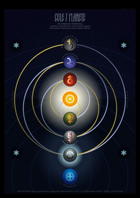 The seven planets from traditional astrology and the corresponding metals in Western alchemy. The double spiral as synthetic representation of the alchemical Opus. Traditional Astrology, Seven Planets, The Double, The Seven, Alchemy, Astrology, Planets