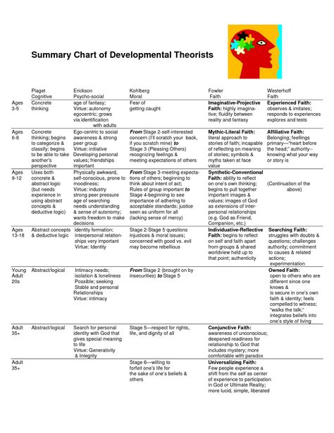 Chart of Developmental Theories Developmental Theories, Eriksons Stages Of Development, Piaget Stages Of Development, Nce Prep, Social Work Theories, Aswb Exam, Lcsw Exam, Social Work Exam, Child Development Theories