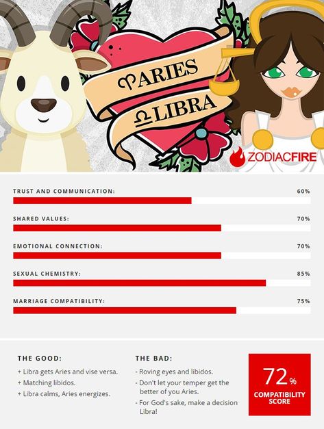 Aries 'n' Libra Compatibility: the warrior and the mediator... 💘 | Libra compatibility, Aries and libra, Libra and aries compatibility Aries Man Libra Woman, Libra And Aries Compatibility, Aries Relationship, Aries Compatibility, Libra Compatibility, Libra Relationships, Zodiac Couples, Aries Baby, Libra And Taurus