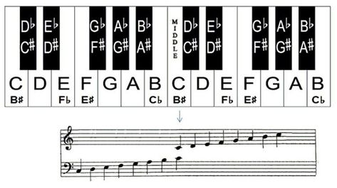 Learn the Notes on Piano Keyboard with this Helpful Piano Chart | KeytarHQ: Music Gear Reviews Notes On Piano, Piano Chart, Piano Keyboard Notes, Learn Piano Beginner, Musical Keyboard, Piano Music Lessons, Piano Video, Piano Notes, Best Piano