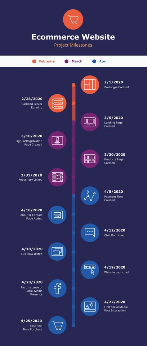 Ecommerce Website Project Milestones Infographic Template Visme Free Infographic Elements, Project Plan Template, Free Infographic Templates, Project Timeline Template, Gantt Chart Templates, Project Status Report, Chart Infographic, Agile Project Management, Project Plan