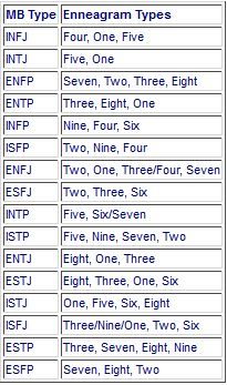 Estj Mbti, Type 4 Enneagram, Enneagram Type 2, Mbti Type, Enfp Personality, Character Strengths, Infj Type, Enneagram 4, Personality Psychology