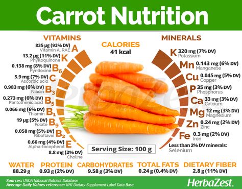 The widespread reputation of #carrot as an essential eye health food is well-founded in its astounding amount of beta-carotene, equivalent to 93% of the daily value for vitamin A. The nutritional value of carrot is rounded up by good amounts of vitamin K and many other #vitamins and #minerals. #nutrition Eye Health Food, Broccoli And Carrots, Excellent Health, Calendula Benefits, Fruit Health Benefits, Sport Nutrition, Nutrition Education, Nutritional Value, Eye Health