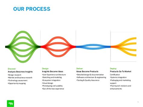 frog meets tag Milan Work Process Design, Process Chart Design, Methodology Diagram, Design Process Diagram, Process Graphic, Product Design Process, Process Diagram, Interaktives Design, Ux Design Process