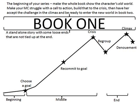 If you are planning to write a series, it is important to write the first book as a stand-alone novel. Writing Plot, A Writer's Life, Writers Write, Book Writing Tips, Writing Resources, Writing Life, Writing Quotes, Writing Advice, Writing Process