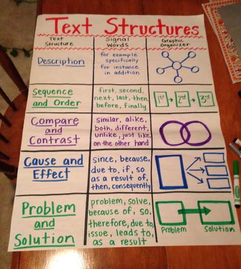 text structures anchor chart, add chronological to sequence. Text Structure Anchor Chart, Types Of Text, Ela Anchor Charts, Text Structures, Thinking Maps, Classroom Anchor Charts, Reading Anchor Charts, Text Structure, Third Grade Reading