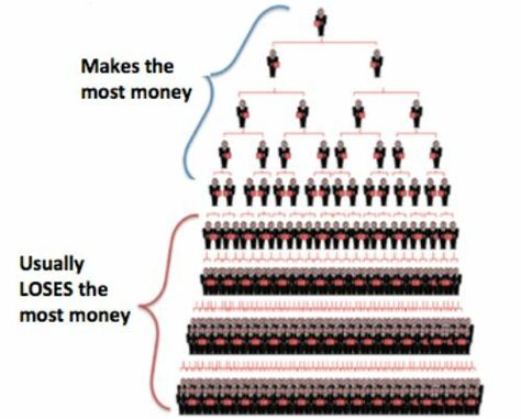 Launch Plan, Mlm Companies, Executive Leadership, Pyramid Scheme, Mlm Business, Simple Math, Online Checks, Forever Living Products, Multi Level Marketing