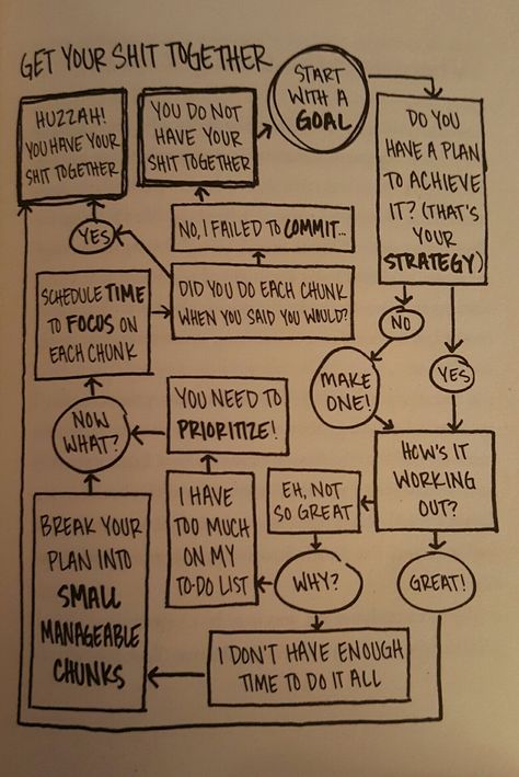 From Sarah Knight's book "Get Your Shit Together". Funny Flow Charts, Flow Charts, Carlo Scarpa, Life Improvement, Flow Chart, Striped T Shirt, Bullet Journal Ideas Pages, Self Improvement Tips, Emotional Health