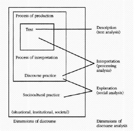 Fairclough (1995) - Dimensions of discourse analysis | Flickr - Photo Sharing! Exposure Poem Analysis Gcse, Discourse Analysis, Research Methodology Diagram, Critical Analysis Essay Example, Critical Discourse Analysis, Critically Analyse Essay, Thematic Analysis, Literary Analysis Essay, Text Analysis