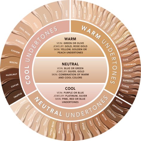 Monday Makeup Mash: Skin undertone and how to find yours. Teknik Makeup, Neutral Skin Tone, Skin Tone Makeup, Gold Skin, Makeup Tip, Olive Undertones, Skin Undertones, Skin Color Palette, Cool Skin Tone