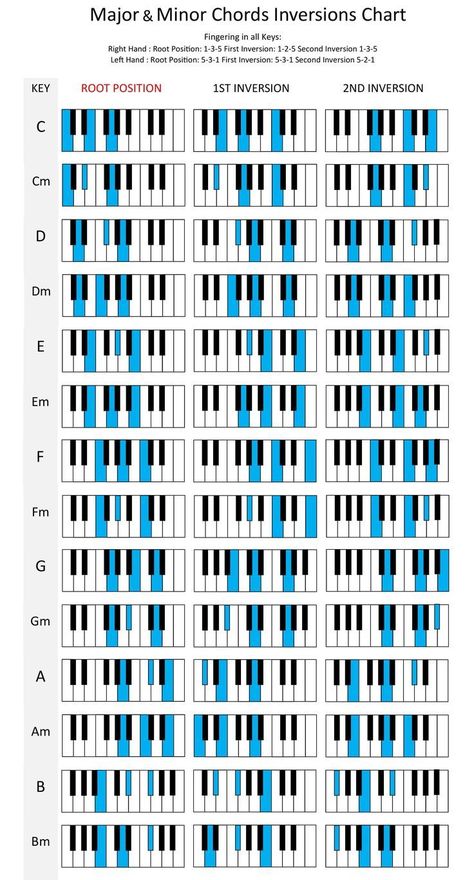 Chords On Piano, All Chords Piano, Chord Sheets Piano, All Piano Chords, Songs Chords Piano, Cord Progressions Piano, All Piano Notes, Somewhere Only We Know Piano Chords, Music Chords Piano