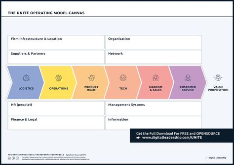 Strategy Execution, Thinking Strategies, Operating Model, Business Model Canvas, Strategic Goals, Business Models, Business Concept, Business Model, Strategic Planning