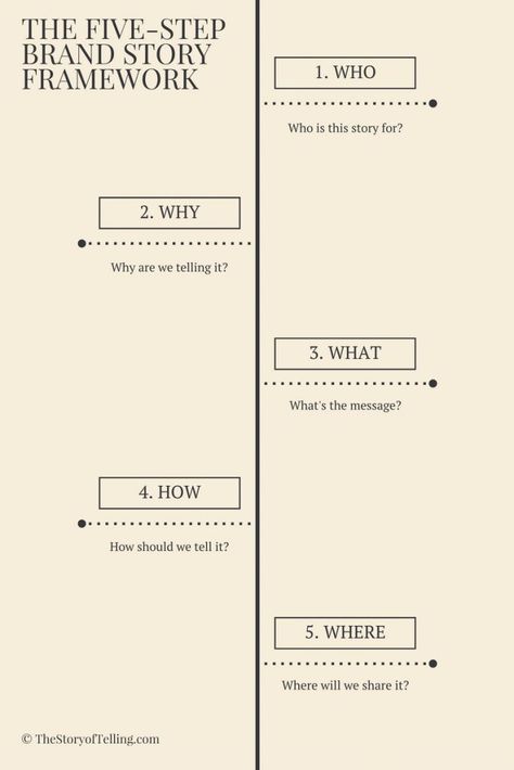 Brand Storytelling, Business Branding Inspiration, Business Marketing Plan, The Hardest Part, Brand Strategist, Social Media Marketing Business, Brand Management, Social Media Branding, Brand Building