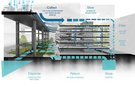 From Grey to Blue: How Architecture Plays a Role in a Water-Wise World - International Water Association Floating Landscape, Portland Architecture, Water Concept, Grey Water System, Water Architecture, Architecture Program, Eco Buildings, Space Engineers, System Architecture