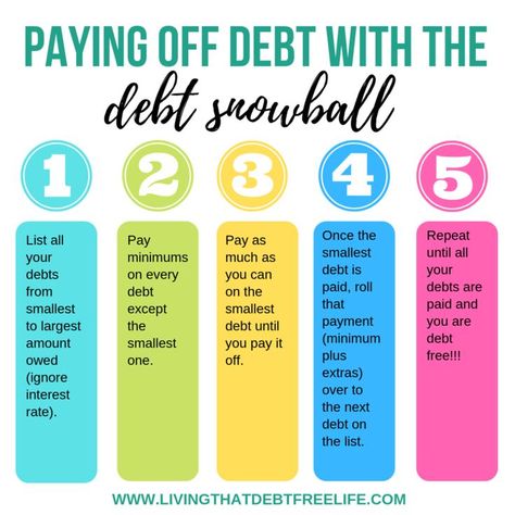 Organisation, Pay Debt, Debt Avalanche, Debt Payoff Plan, Money Saving Methods, Paying Off Debt, Debt Snowball, Savings Strategy, Pay Off Debt