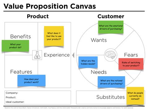 Each section of the improved value proposition canvas includes questions to ask when filling in the chart. Value Proposition Canvas, Business Canvas, Canvas Template, Behavioral Economics, Business Model Canvas, Lean Startup, Social Entrepreneurship, Statement Template, Business Analysis