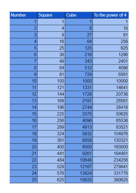 A table for you print and use. Good for Vedic Mathematics Cube root practice Cube Root Table 1-100, Vedic Mathematics, Elvish Writing, Cube Root, Math Formula Chart, Formula Chart, Root Table, Log Table, Cube Table