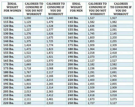 chart of your calculations for weight and calorie intake Ideal Weight Chart, Salmon Calories, Calorie Chart, Weight Charts, Calories Per Day, Being Healthy, Workout Days, Ideal Weight, Calories A Day