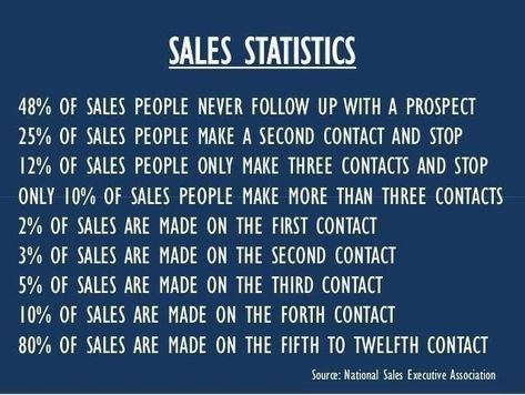 Sales Statistics Sales Statistics, Success Advice, Sales Motivation, Sales Quotes, Sales Skills, Sales Techniques, John Maxwell, Sales People, Sales Training