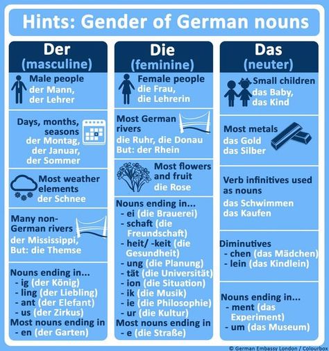 Chart of German nouns by gender. (General rules) Things To Practice Writing, German Phrases Learning, German Lessons, Deutsch Language, German Resources, Study German, Germany Language, German Study, German Phrases