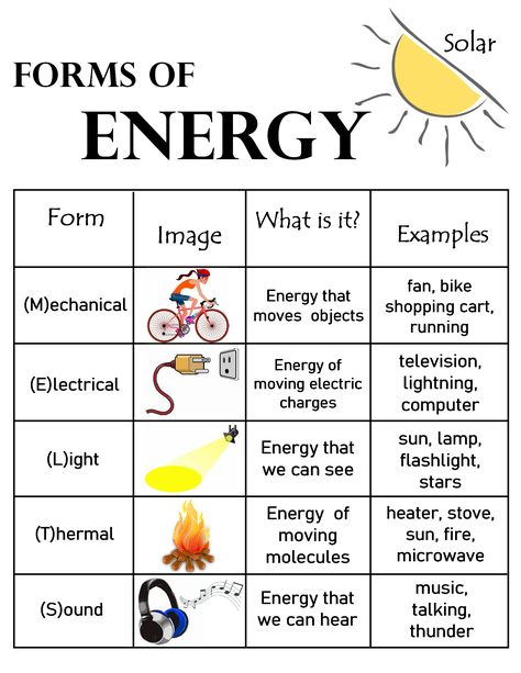 Physics Lessons, Forms Of Energy Anchor Chart, Energy Anchor Chart, Beautiful Spine Tattoos, Science Chart, Forms Of Energy, Spine Tattoo Ideas, Science Anchor Charts, Learn Physics