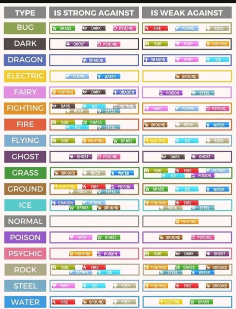 Pokemon Effectiveness Chart, Pokemon Strengths And Weaknesses, Pokemon Weakness Chart, Pokemon Weakness, Pokemon Type Chart, Pokemon Tips, Pokemon Chart, Dark Type Pokemon, Ice Pokemon