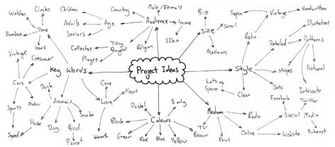 Brainstorm Map, Design Thinking Tools, Single Mom Inspiration, N Logo Design, Brain Storming, Campus Design, Data Visualisation, Human Centered Design, Single Moms